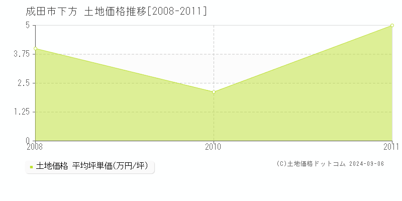 下方(成田市)の土地価格推移グラフ(坪単価)[2008-2011年]