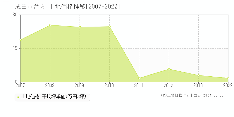 台方(成田市)の土地価格推移グラフ(坪単価)[2007-2022年]