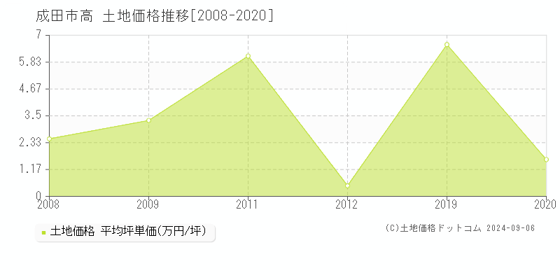 高(成田市)の土地価格推移グラフ(坪単価)[2008-2020年]