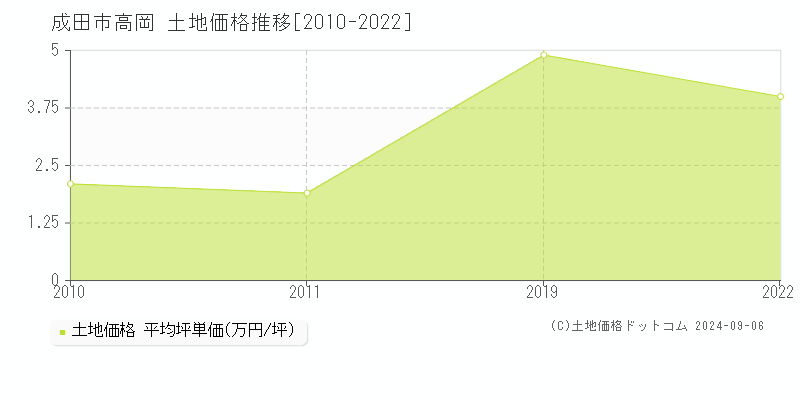 高岡(成田市)の土地価格推移グラフ(坪単価)[2010-2022年]