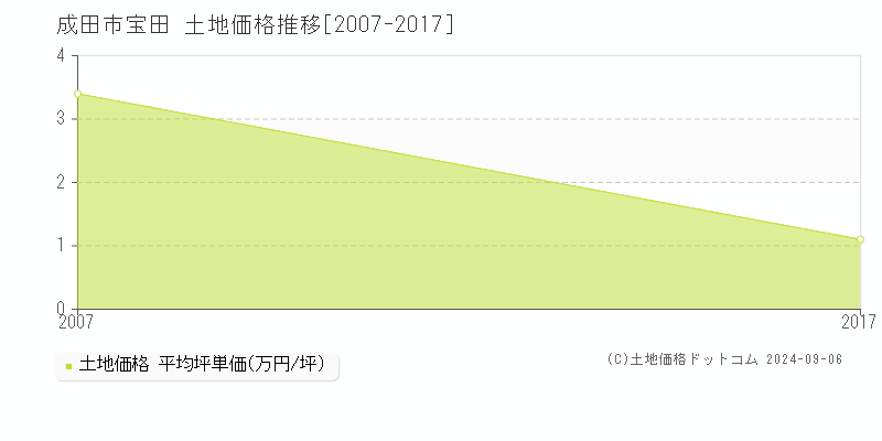 宝田(成田市)の土地価格推移グラフ(坪単価)[2007-2017年]