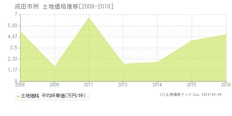 所(成田市)の土地価格推移グラフ(坪単価)[2008-2018年]