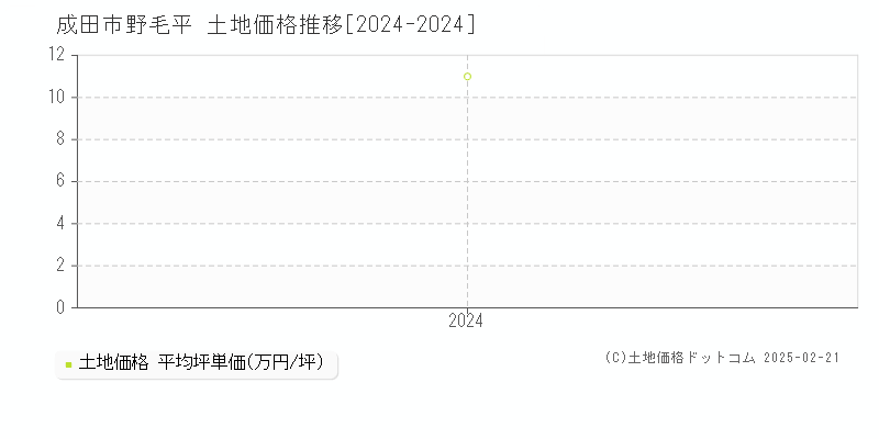 野毛平(成田市)の土地価格推移グラフ(坪単価)[2024-2024年]