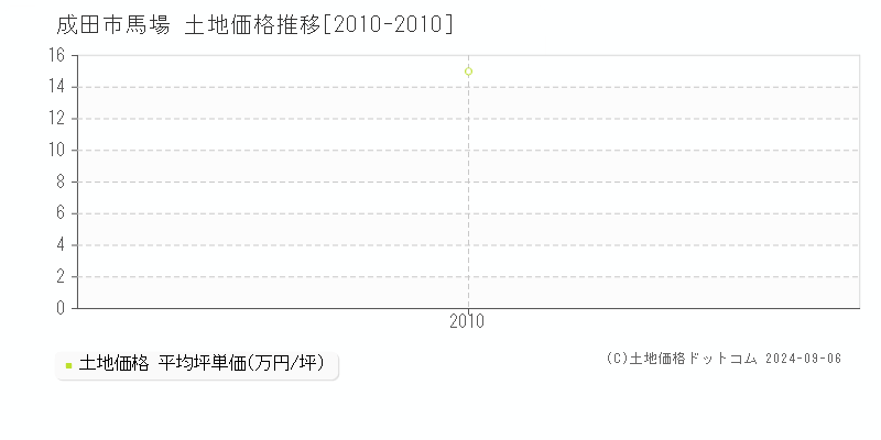 馬場(成田市)の土地価格推移グラフ(坪単価)[2010-2010年]