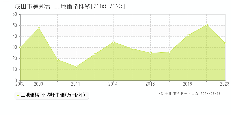 美郷台(成田市)の土地価格推移グラフ(坪単価)[2008-2023年]