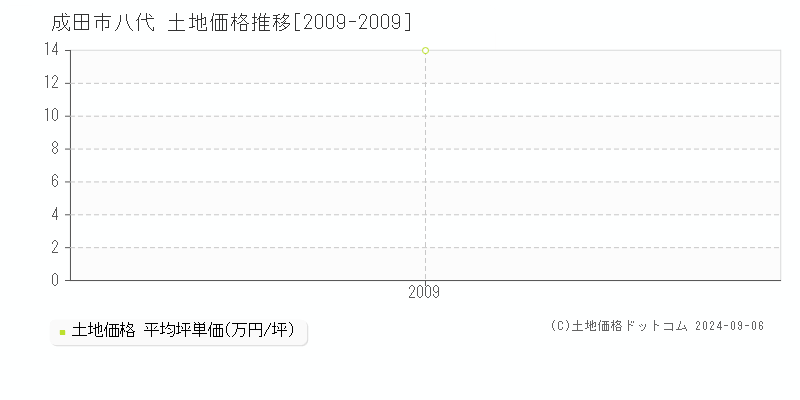 八代(成田市)の土地価格推移グラフ(坪単価)[2009-2009年]