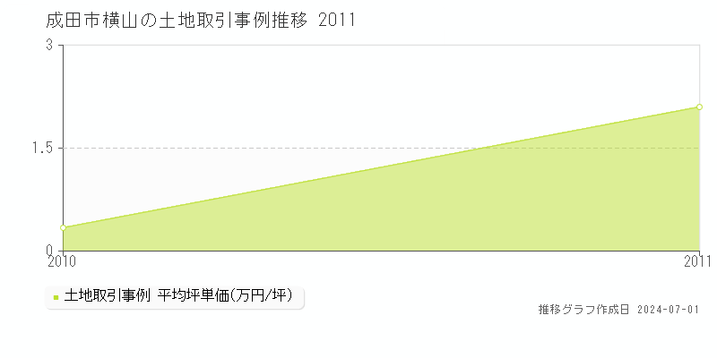 成田市横山の土地取引事例推移グラフ 