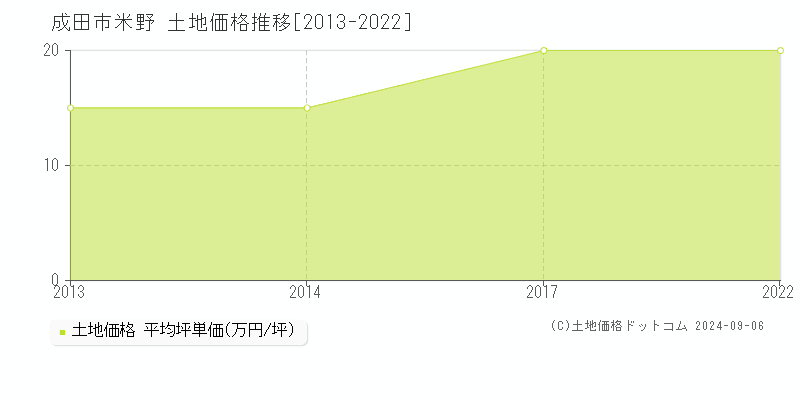 米野(成田市)の土地価格推移グラフ(坪単価)[2013-2022年]