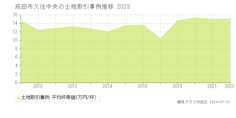 成田市久住中央の土地取引事例推移グラフ 