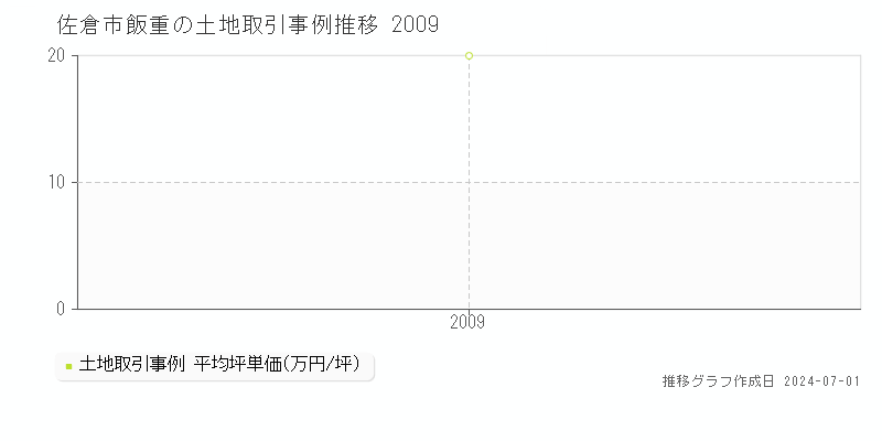 佐倉市飯重の土地取引事例推移グラフ 