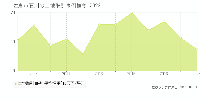 佐倉市石川の土地取引事例推移グラフ 