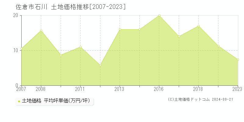 佐倉市石川の土地取引事例推移グラフ 