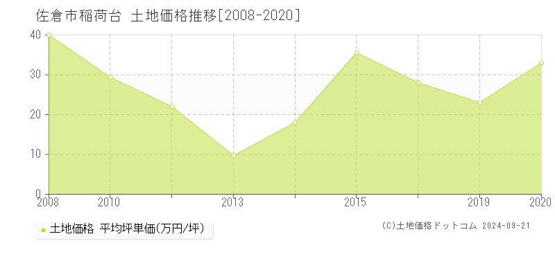 稲荷台(佐倉市)の土地価格推移グラフ(坪単価)[2008-2020年]