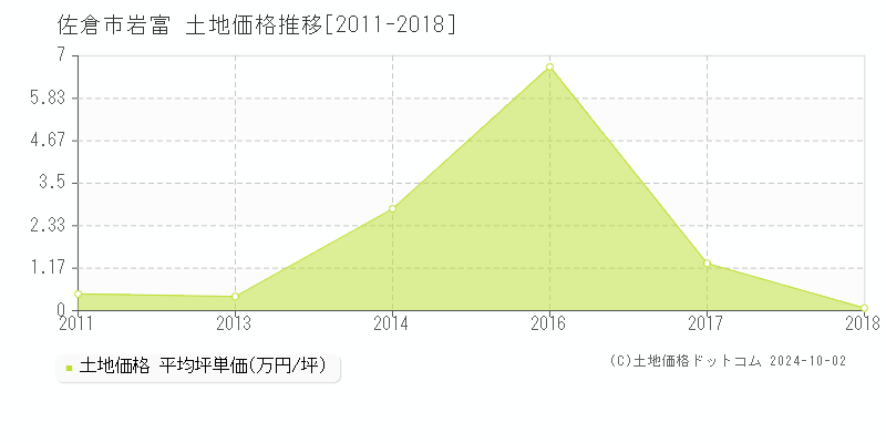 岩富(佐倉市)の土地価格推移グラフ(坪単価)[2011-2018年]