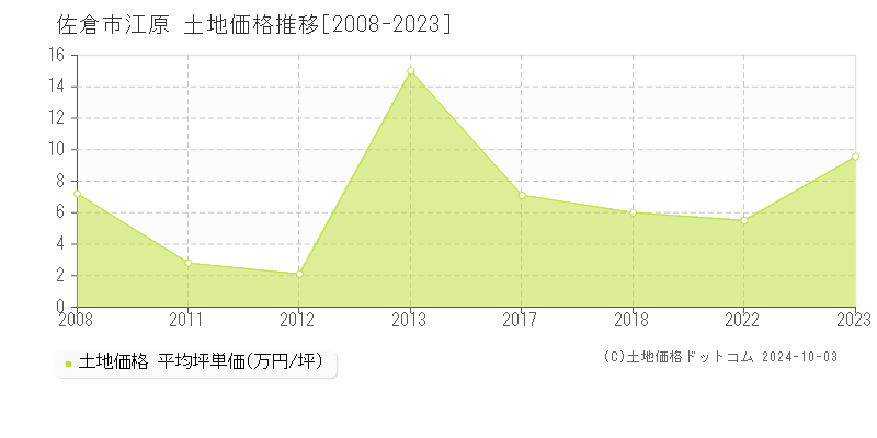 江原(佐倉市)の土地価格推移グラフ(坪単価)[2008-2023年]