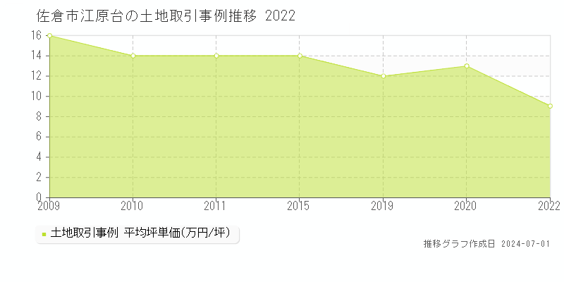 佐倉市江原台の土地取引事例推移グラフ 