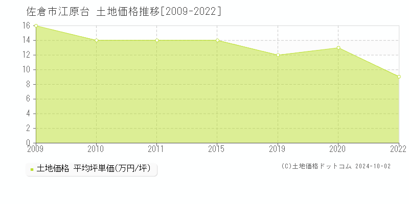 佐倉市江原台の土地取引事例推移グラフ 