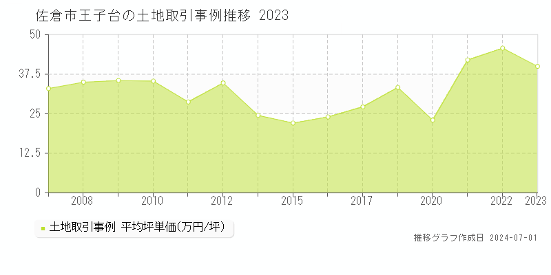 佐倉市王子台の土地取引事例推移グラフ 