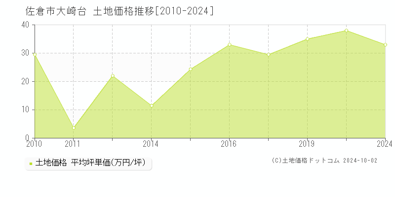 佐倉市大崎台の土地取引事例推移グラフ 