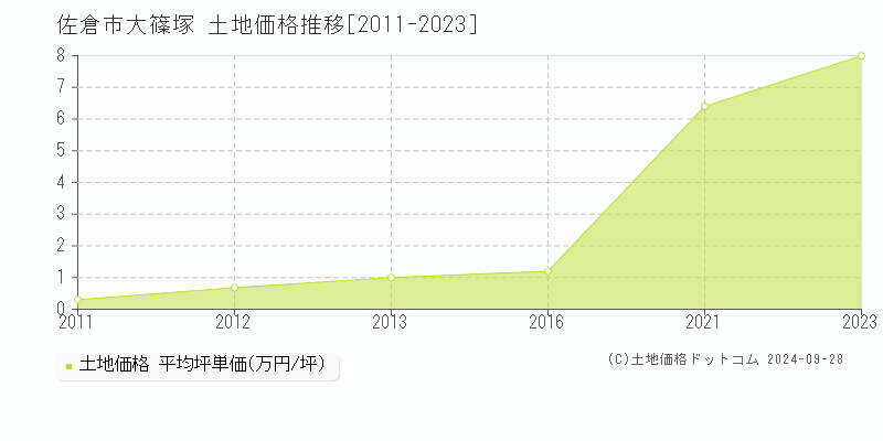 大篠塚(佐倉市)の土地価格推移グラフ(坪単価)[2011-2023年]