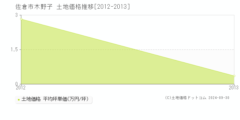 木野子(佐倉市)の土地価格推移グラフ(坪単価)[2012-2013年]