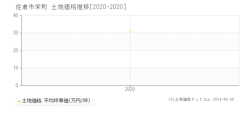 栄町(佐倉市)の土地価格推移グラフ(坪単価)[2020-2020年]