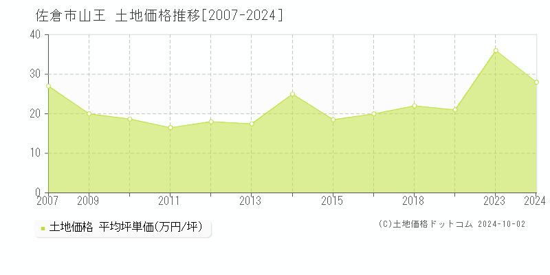 山王(佐倉市)の土地価格推移グラフ(坪単価)[2007-2024年]