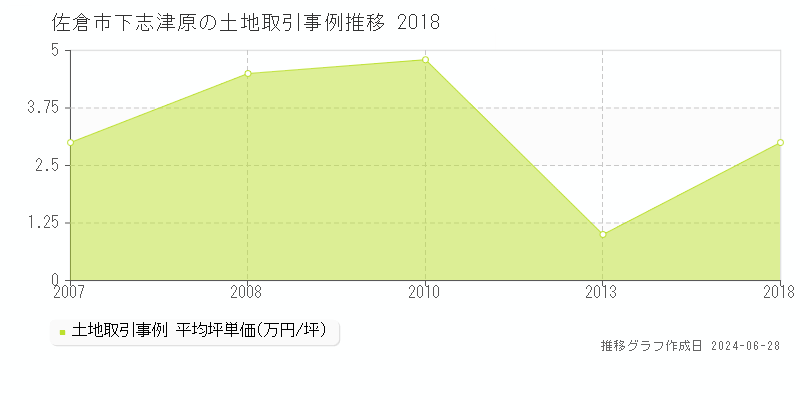 佐倉市下志津原の土地取引事例推移グラフ 