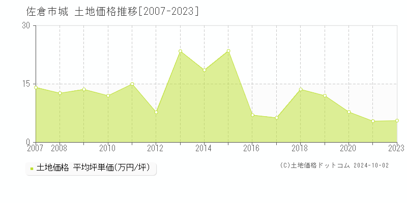 城(佐倉市)の土地価格推移グラフ(坪単価)[2007-2023年]