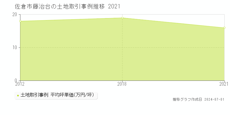 佐倉市藤治台の土地取引事例推移グラフ 