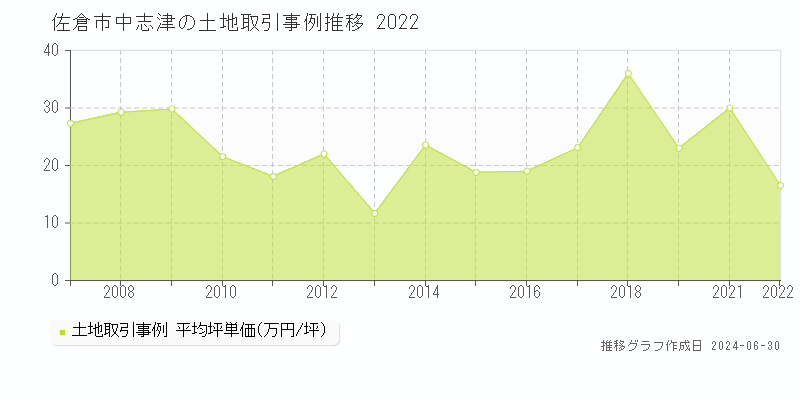 佐倉市中志津の土地取引事例推移グラフ 