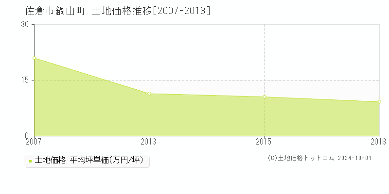 佐倉市鍋山町の土地取引事例推移グラフ 