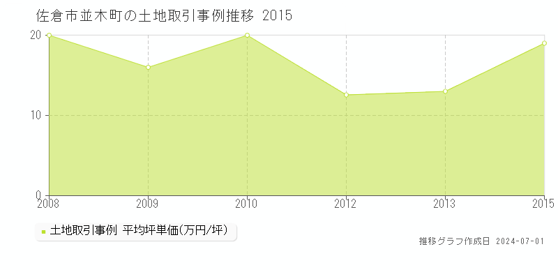 佐倉市並木町の土地取引事例推移グラフ 