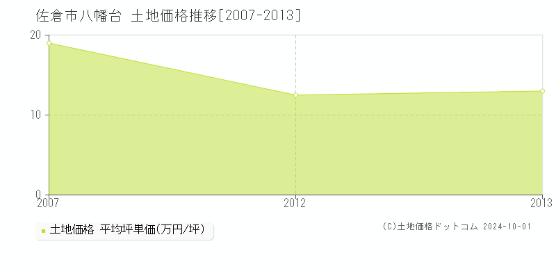 八幡台(佐倉市)の土地価格推移グラフ(坪単価)[2007-2013年]