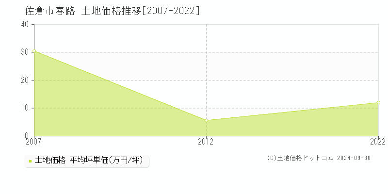 春路(佐倉市)の土地価格推移グラフ(坪単価)[2007-2022年]