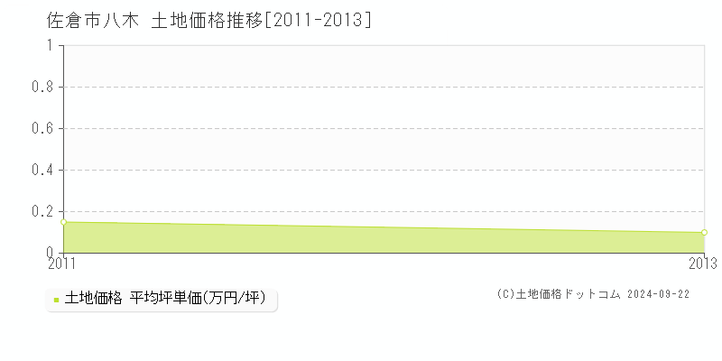 八木(佐倉市)の土地価格推移グラフ(坪単価)[2011-2013年]