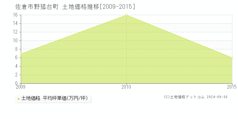 野狐台町(佐倉市)の土地価格推移グラフ(坪単価)[2009-2015年]