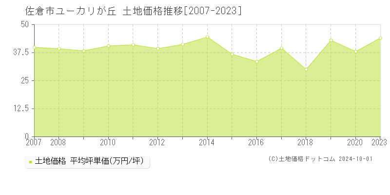 ユーカリが丘(佐倉市)の土地価格推移グラフ(坪単価)