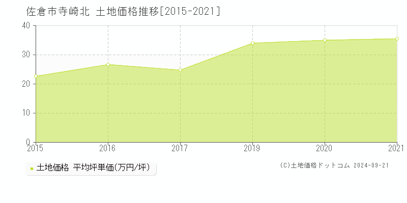 寺崎北(佐倉市)の土地価格推移グラフ(坪単価)[2015-2021年]