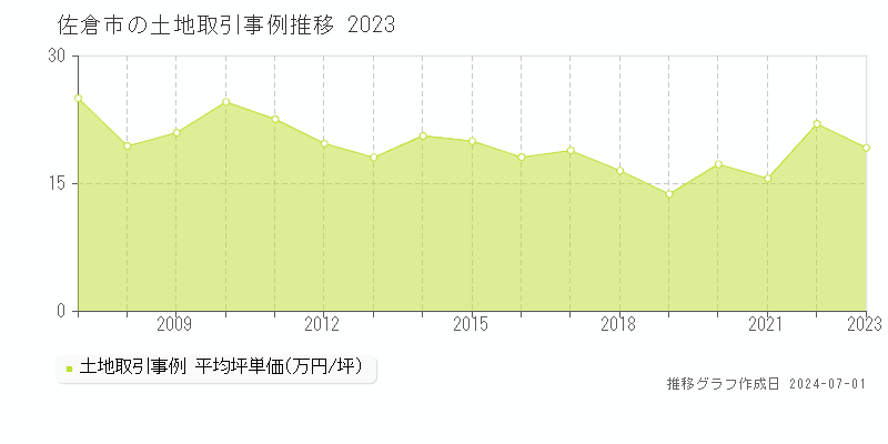 佐倉市全域の土地取引事例推移グラフ 