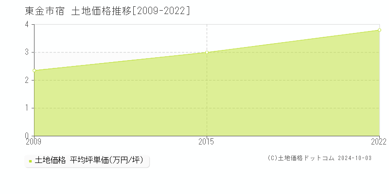 宿(東金市)の土地価格推移グラフ(坪単価)[2009-2022年]