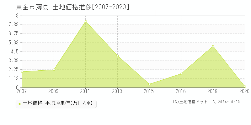 薄島(東金市)の土地価格推移グラフ(坪単価)[2007-2020年]