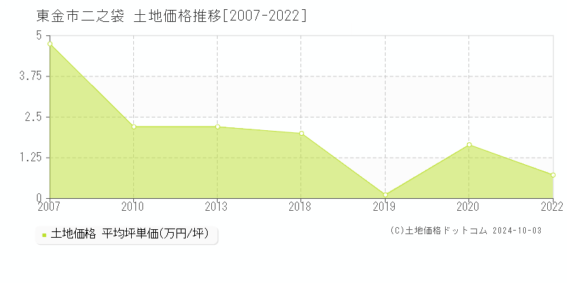 二之袋(東金市)の土地価格推移グラフ(坪単価)[2007-2022年]