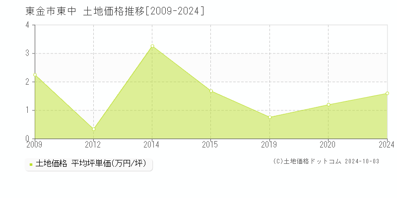 東中(東金市)の土地価格推移グラフ(坪単価)[2009-2024年]