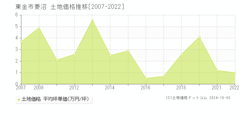 菱沼(東金市)の土地価格推移グラフ(坪単価)[2007-2022年]