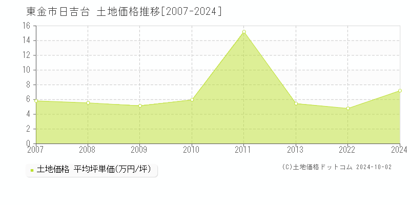 日吉台(東金市)の土地価格推移グラフ(坪単価)[2007-2024年]