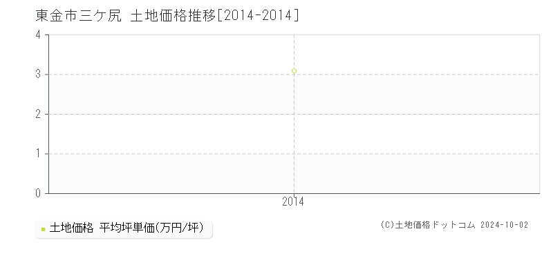 三ケ尻(東金市)の土地価格推移グラフ(坪単価)[2014-2014年]