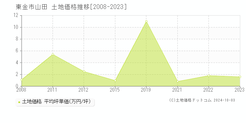 山田(東金市)の土地価格推移グラフ(坪単価)[2008-2023年]