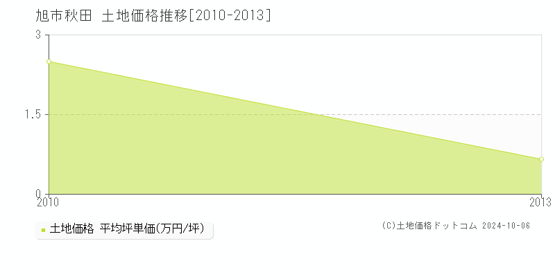 秋田(旭市)の土地価格推移グラフ(坪単価)[2010-2013年]