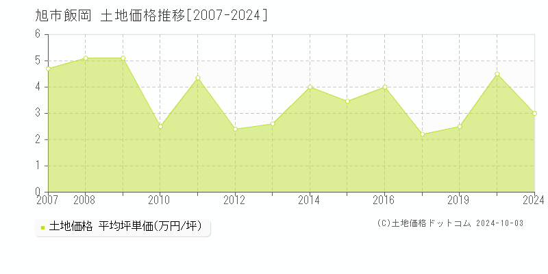 飯岡(旭市)の土地価格推移グラフ(坪単価)[2007-2024年]